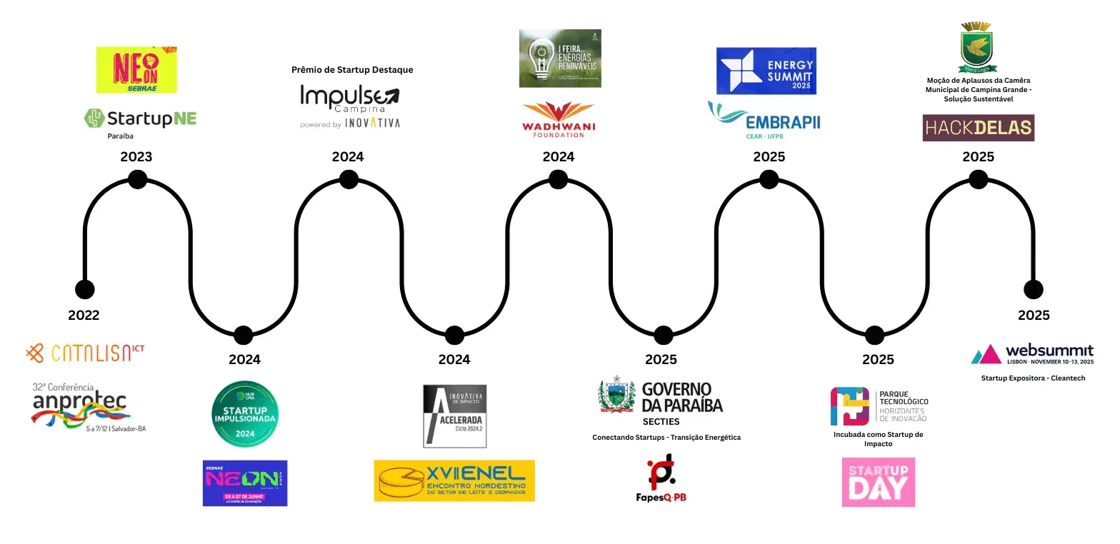 Linha do tempo da Jornada da InPyro